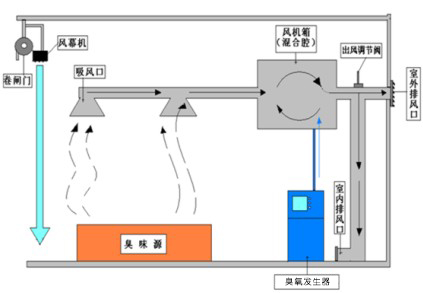 臭氧發(fā)生器如何去除垃圾中轉(zhuǎn)站臭氣(圖1) 201881101924205.jpg